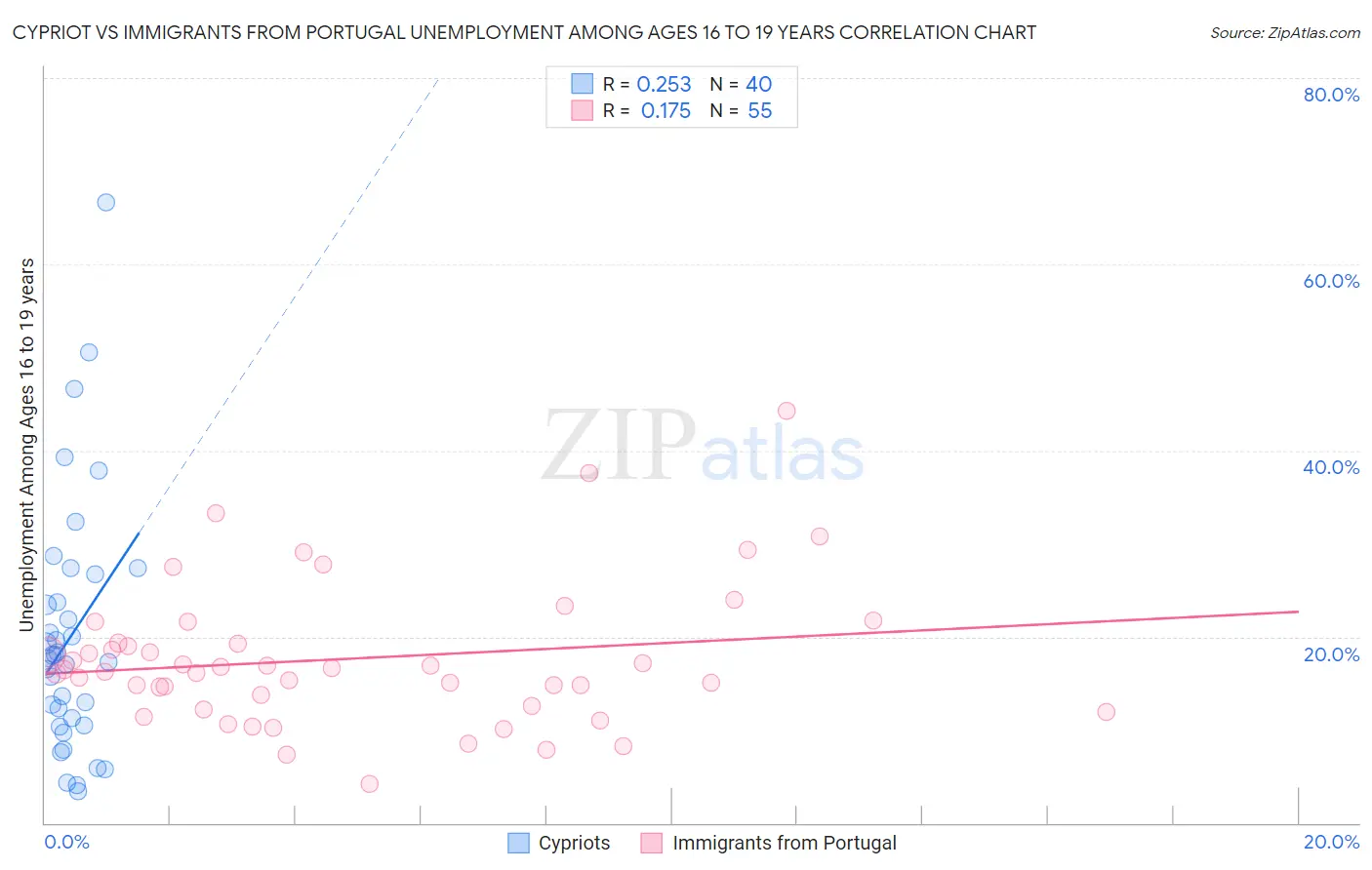 Cypriot vs Immigrants from Portugal Unemployment Among Ages 16 to 19 years