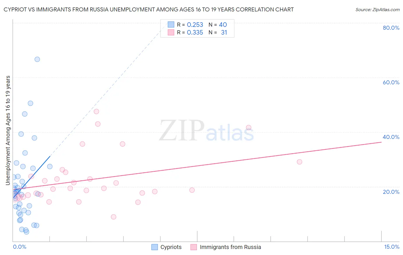 Cypriot vs Immigrants from Russia Unemployment Among Ages 16 to 19 years