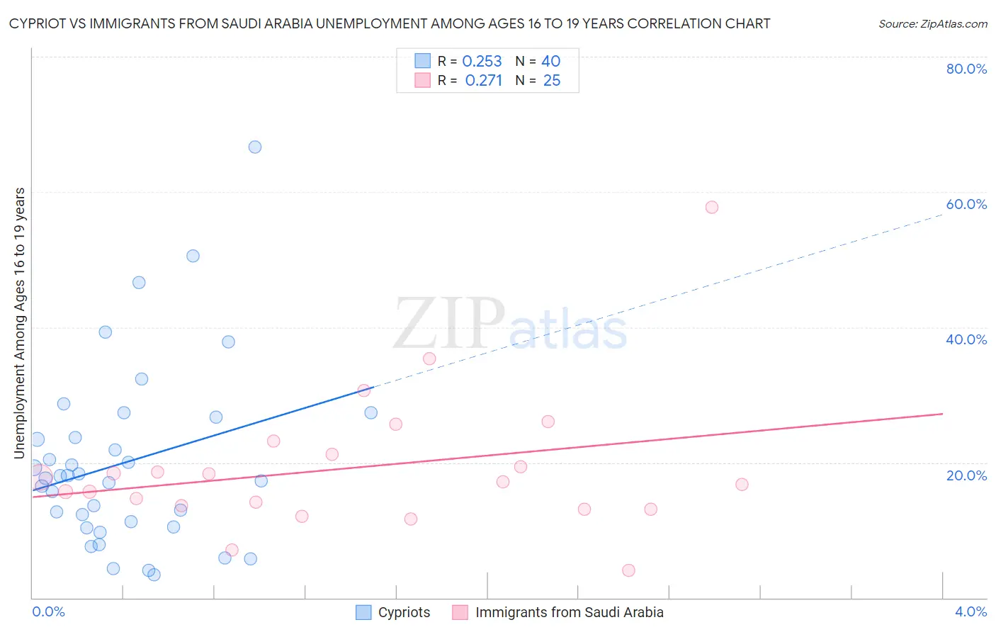 Cypriot vs Immigrants from Saudi Arabia Unemployment Among Ages 16 to 19 years