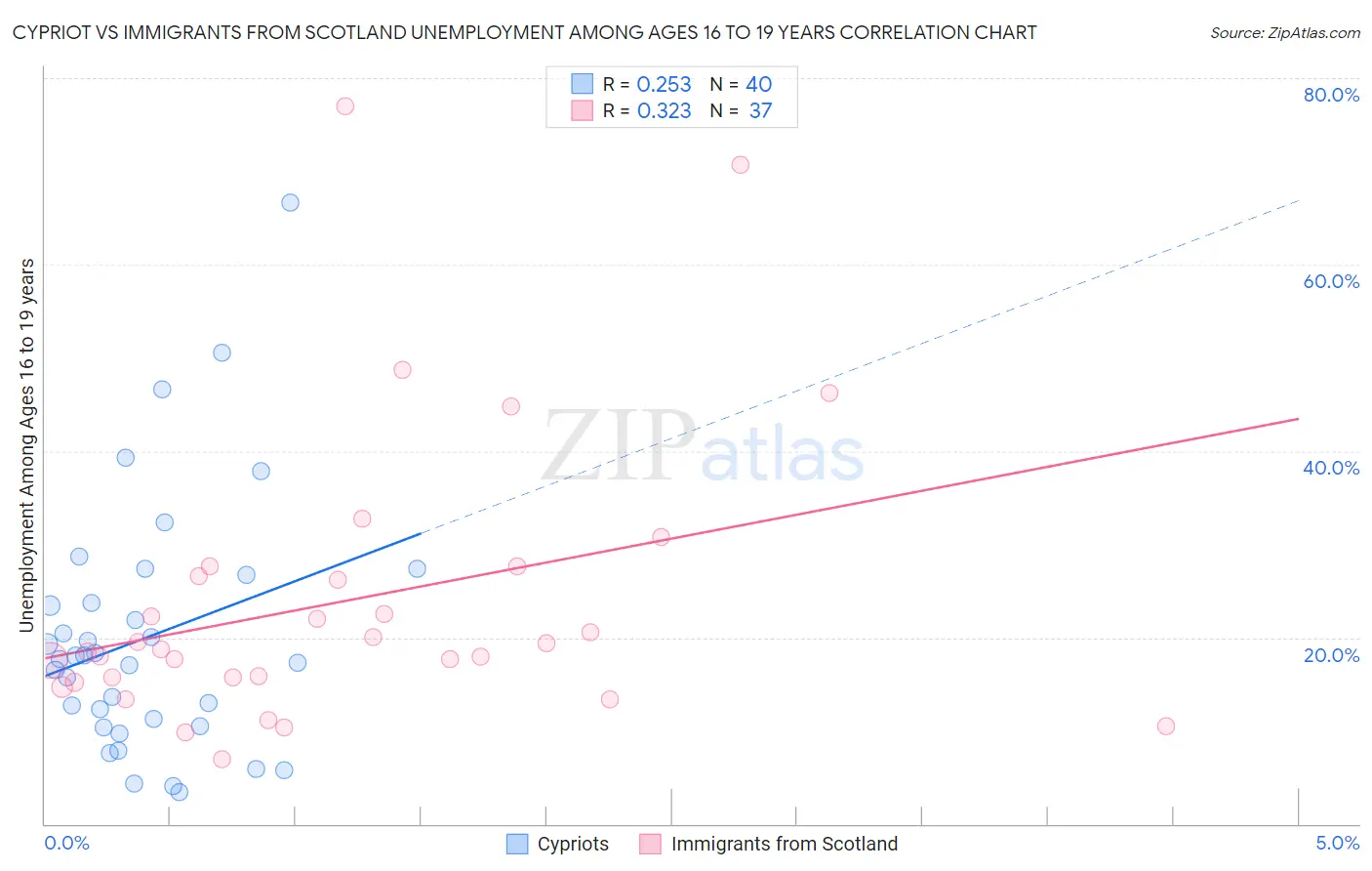 Cypriot vs Immigrants from Scotland Unemployment Among Ages 16 to 19 years