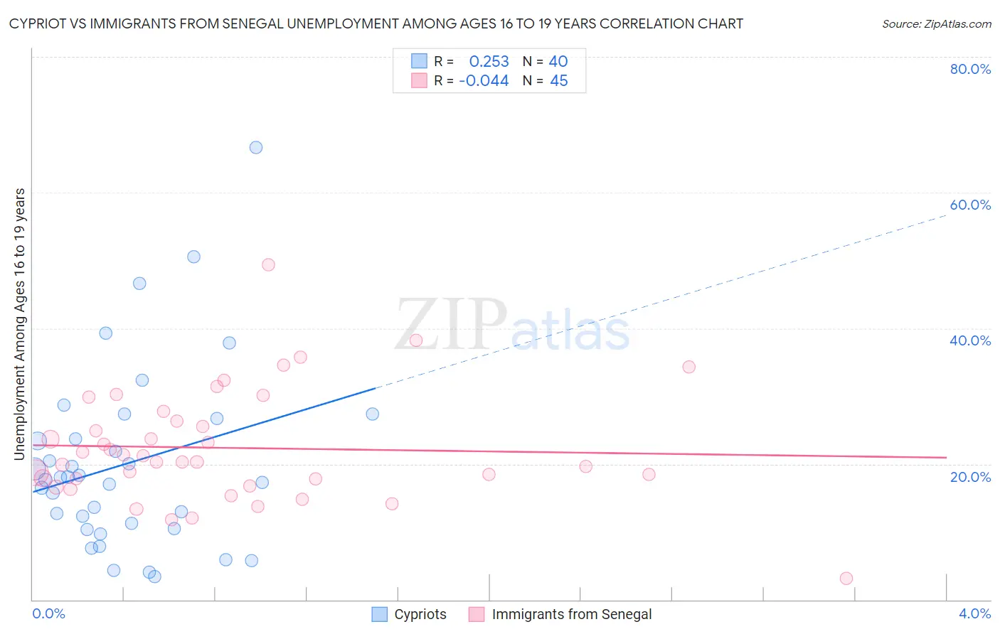 Cypriot vs Immigrants from Senegal Unemployment Among Ages 16 to 19 years
