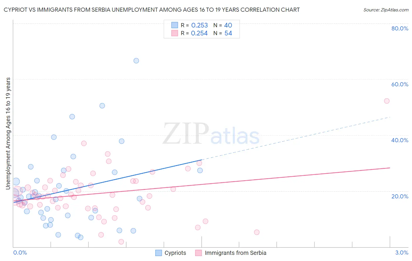 Cypriot vs Immigrants from Serbia Unemployment Among Ages 16 to 19 years