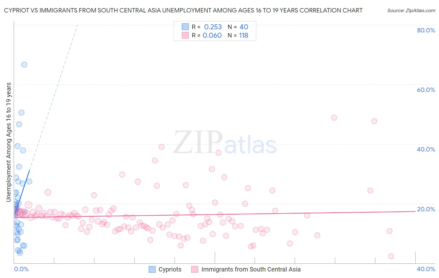 Cypriot vs Immigrants from South Central Asia Unemployment Among Ages 16 to 19 years