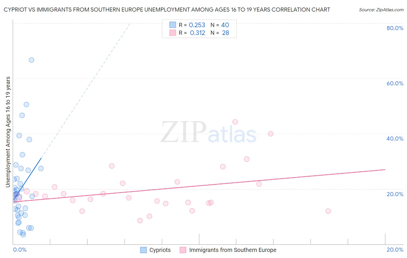 Cypriot vs Immigrants from Southern Europe Unemployment Among Ages 16 to 19 years
