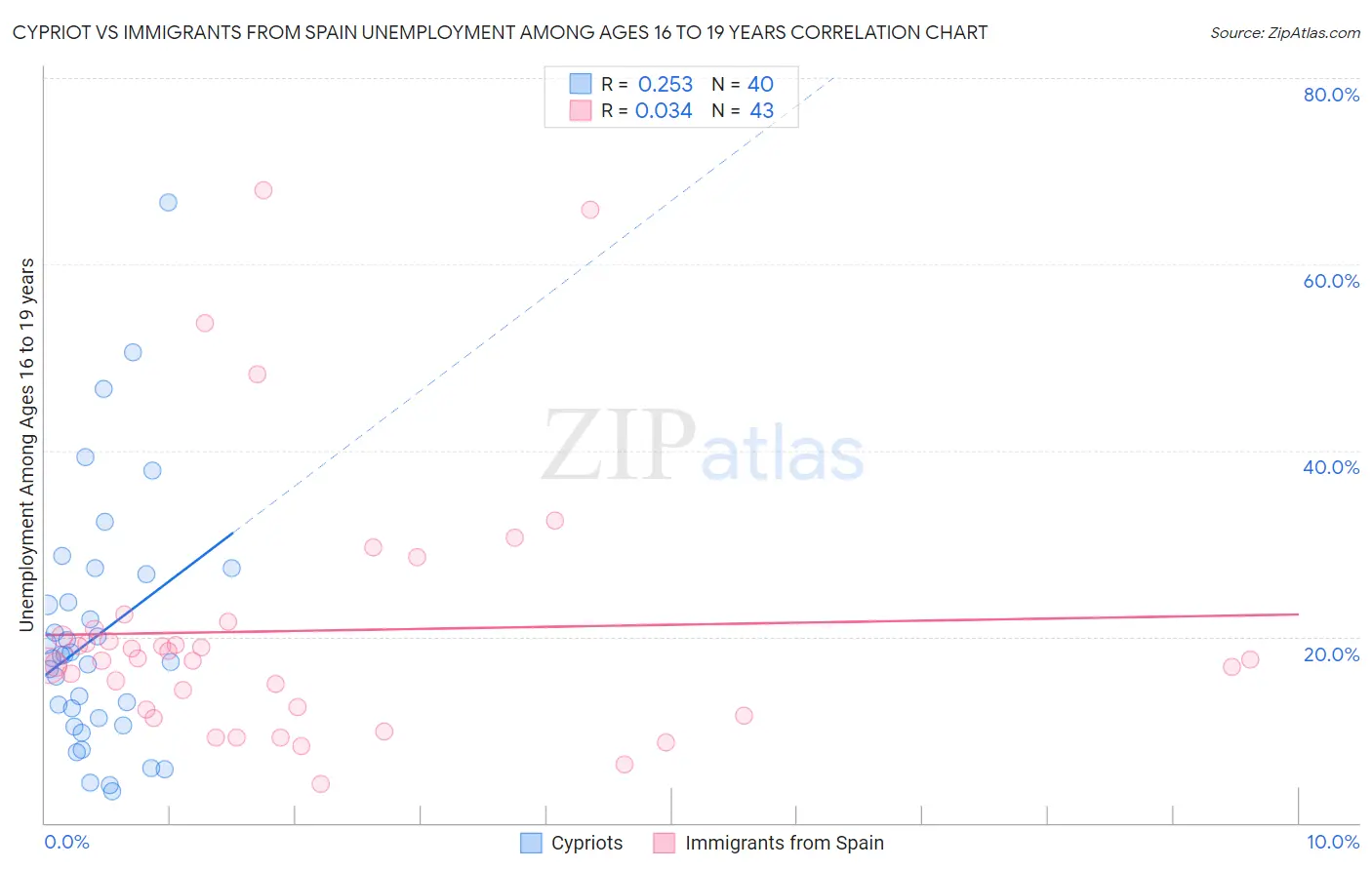 Cypriot vs Immigrants from Spain Unemployment Among Ages 16 to 19 years