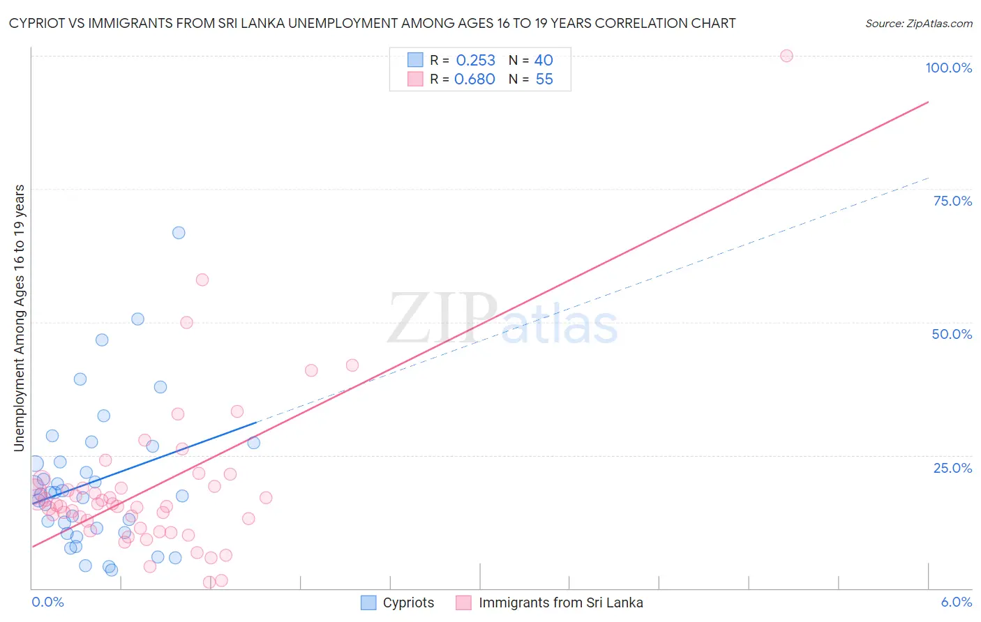 Cypriot vs Immigrants from Sri Lanka Unemployment Among Ages 16 to 19 years