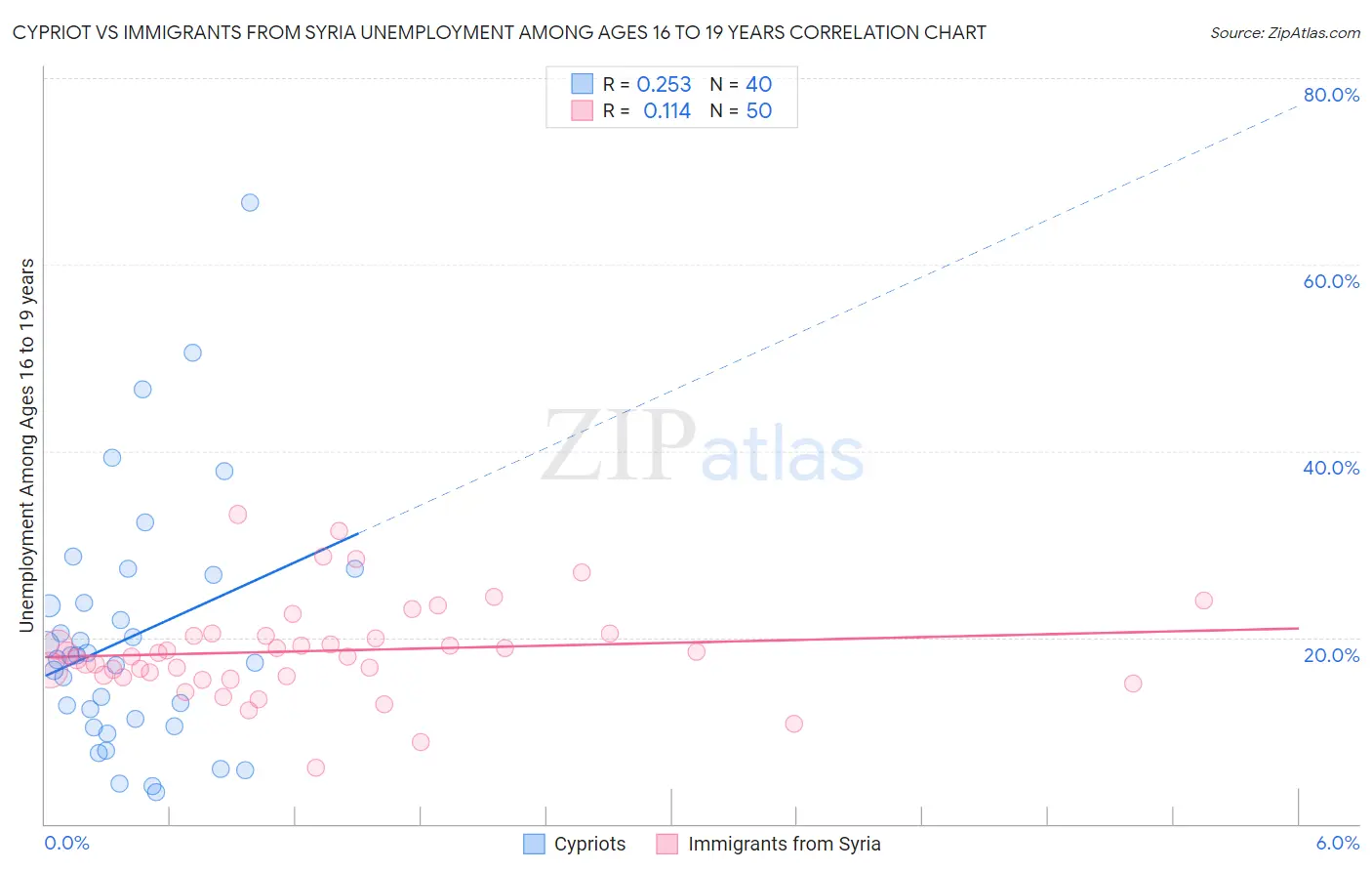 Cypriot vs Immigrants from Syria Unemployment Among Ages 16 to 19 years