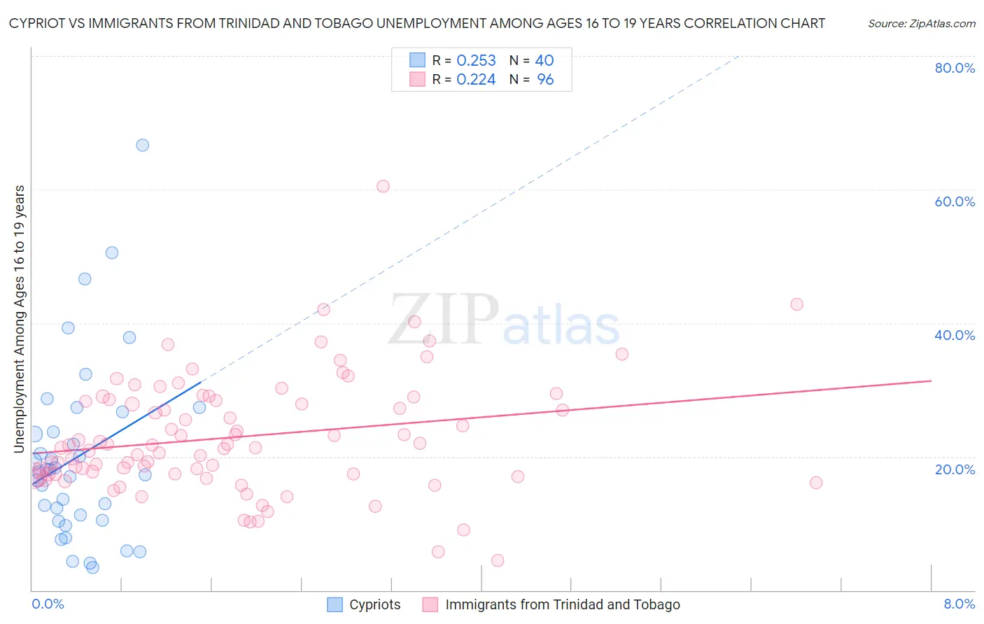 Cypriot vs Immigrants from Trinidad and Tobago Unemployment Among Ages 16 to 19 years