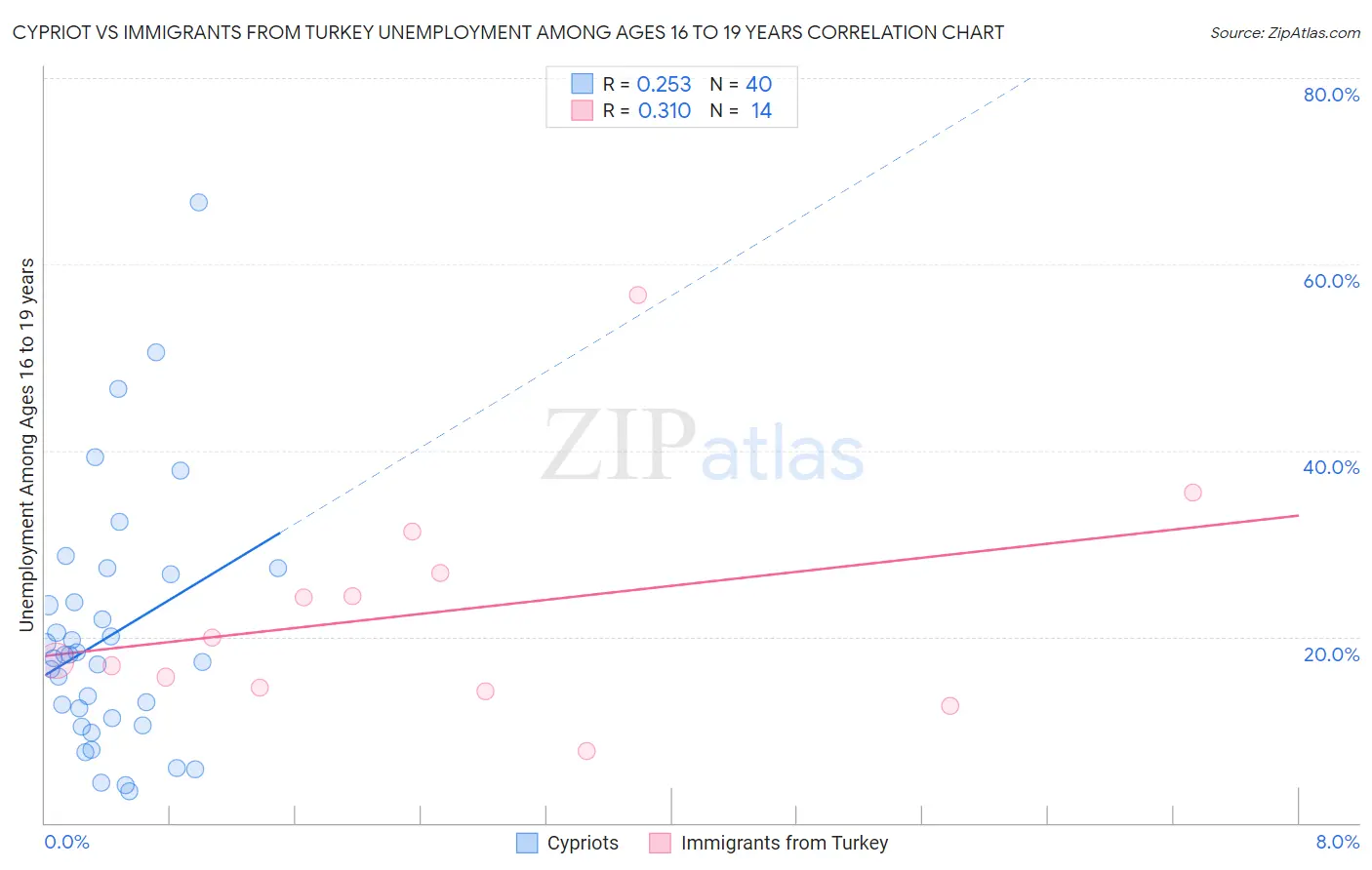 Cypriot vs Immigrants from Turkey Unemployment Among Ages 16 to 19 years