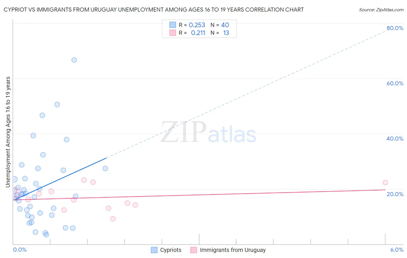 Cypriot vs Immigrants from Uruguay Unemployment Among Ages 16 to 19 years