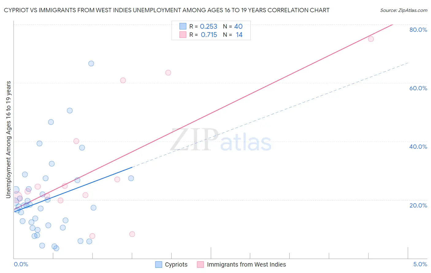 Cypriot vs Immigrants from West Indies Unemployment Among Ages 16 to 19 years