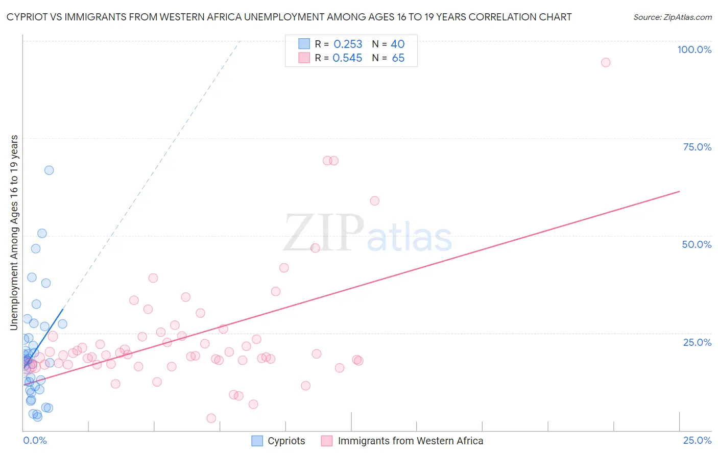 Cypriot vs Immigrants from Western Africa Unemployment Among Ages 16 to 19 years