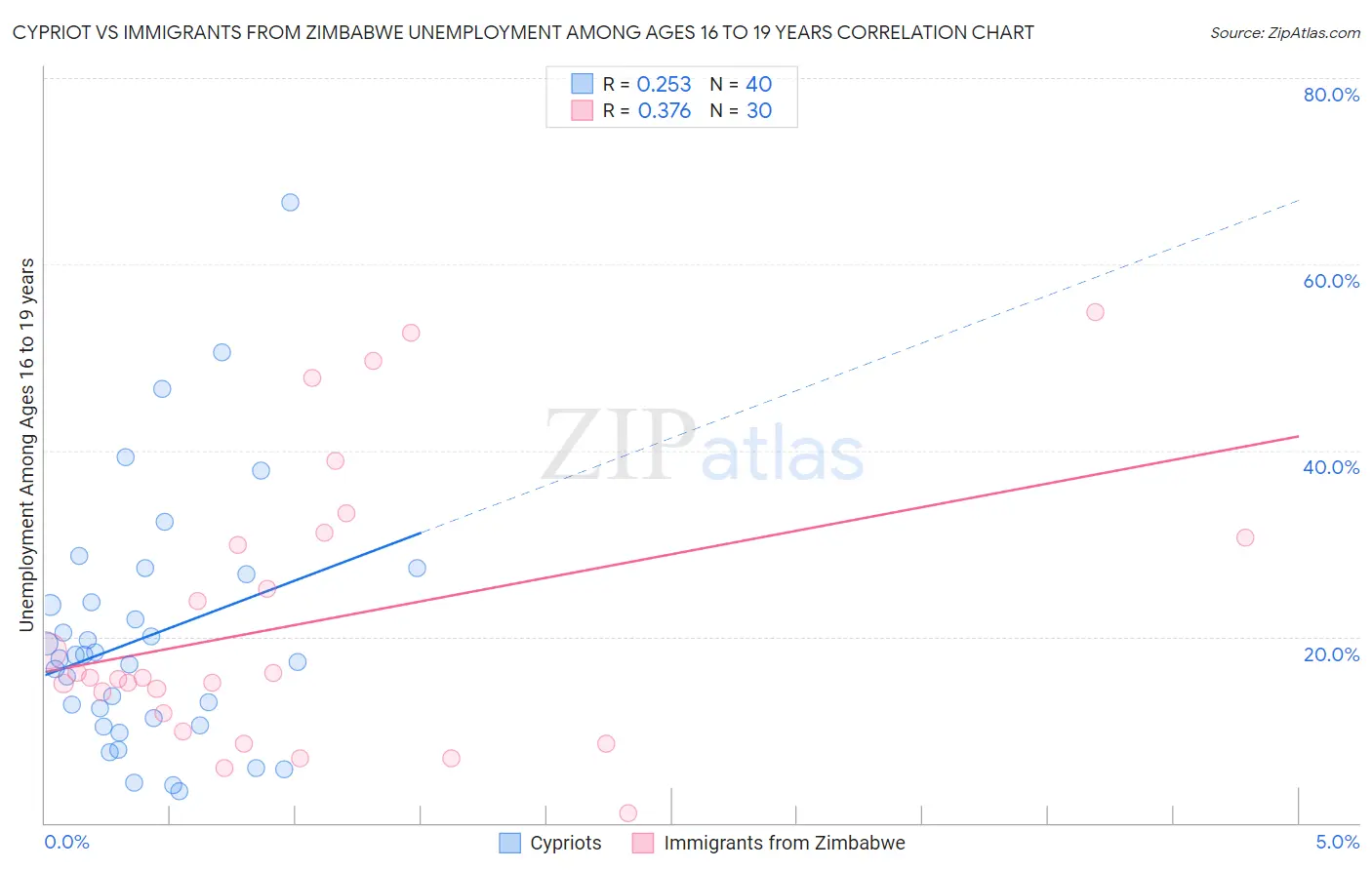 Cypriot vs Immigrants from Zimbabwe Unemployment Among Ages 16 to 19 years