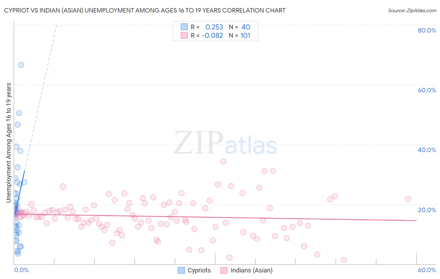 Cypriot vs Indian (Asian) Unemployment Among Ages 16 to 19 years