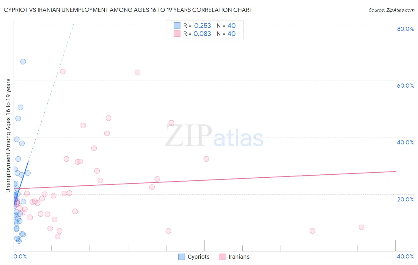 Cypriot vs Iranian Unemployment Among Ages 16 to 19 years