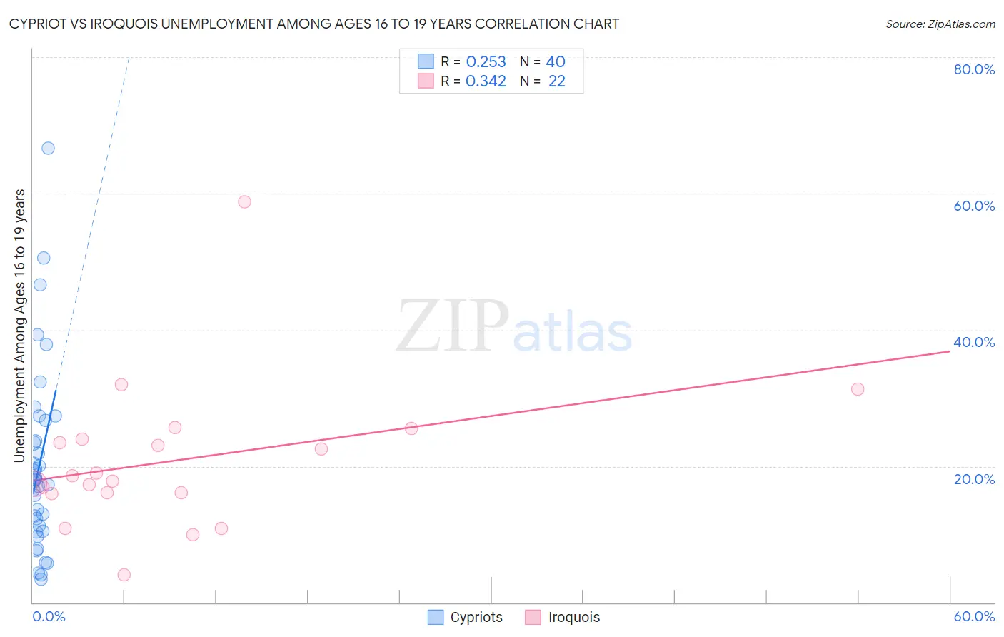 Cypriot vs Iroquois Unemployment Among Ages 16 to 19 years