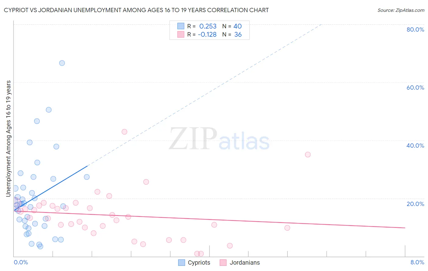 Cypriot vs Jordanian Unemployment Among Ages 16 to 19 years