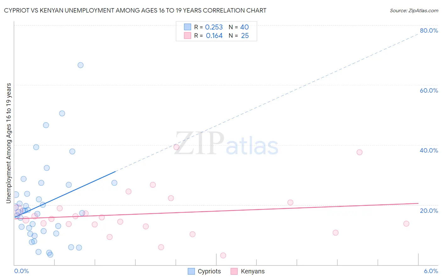 Cypriot vs Kenyan Unemployment Among Ages 16 to 19 years