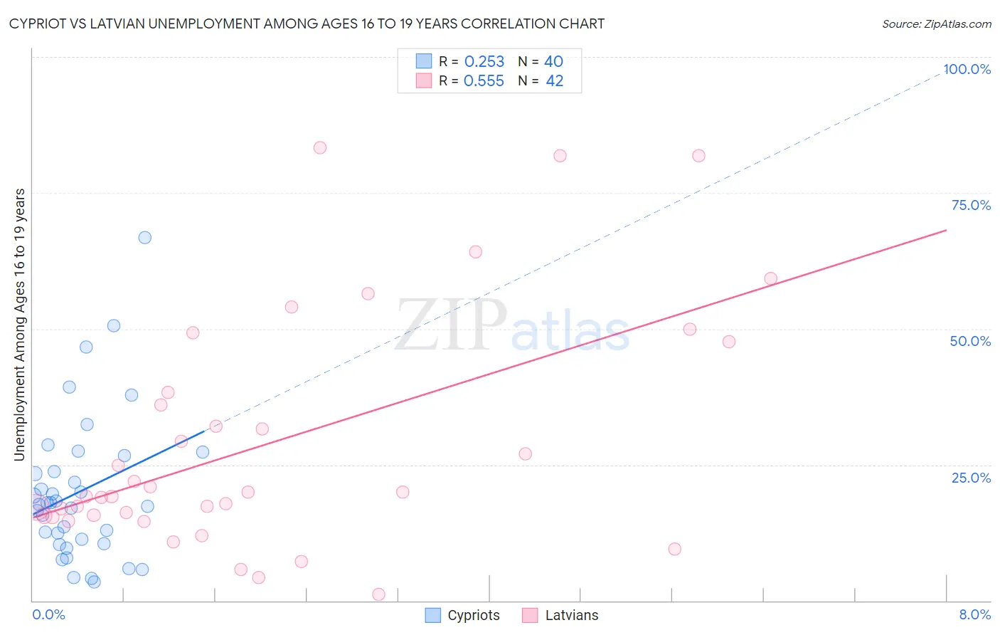 Cypriot vs Latvian Unemployment Among Ages 16 to 19 years