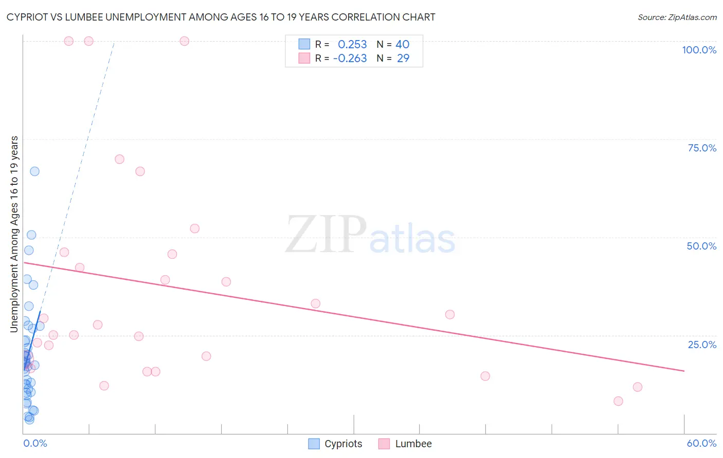 Cypriot vs Lumbee Unemployment Among Ages 16 to 19 years