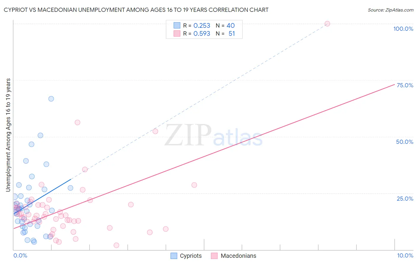 Cypriot vs Macedonian Unemployment Among Ages 16 to 19 years