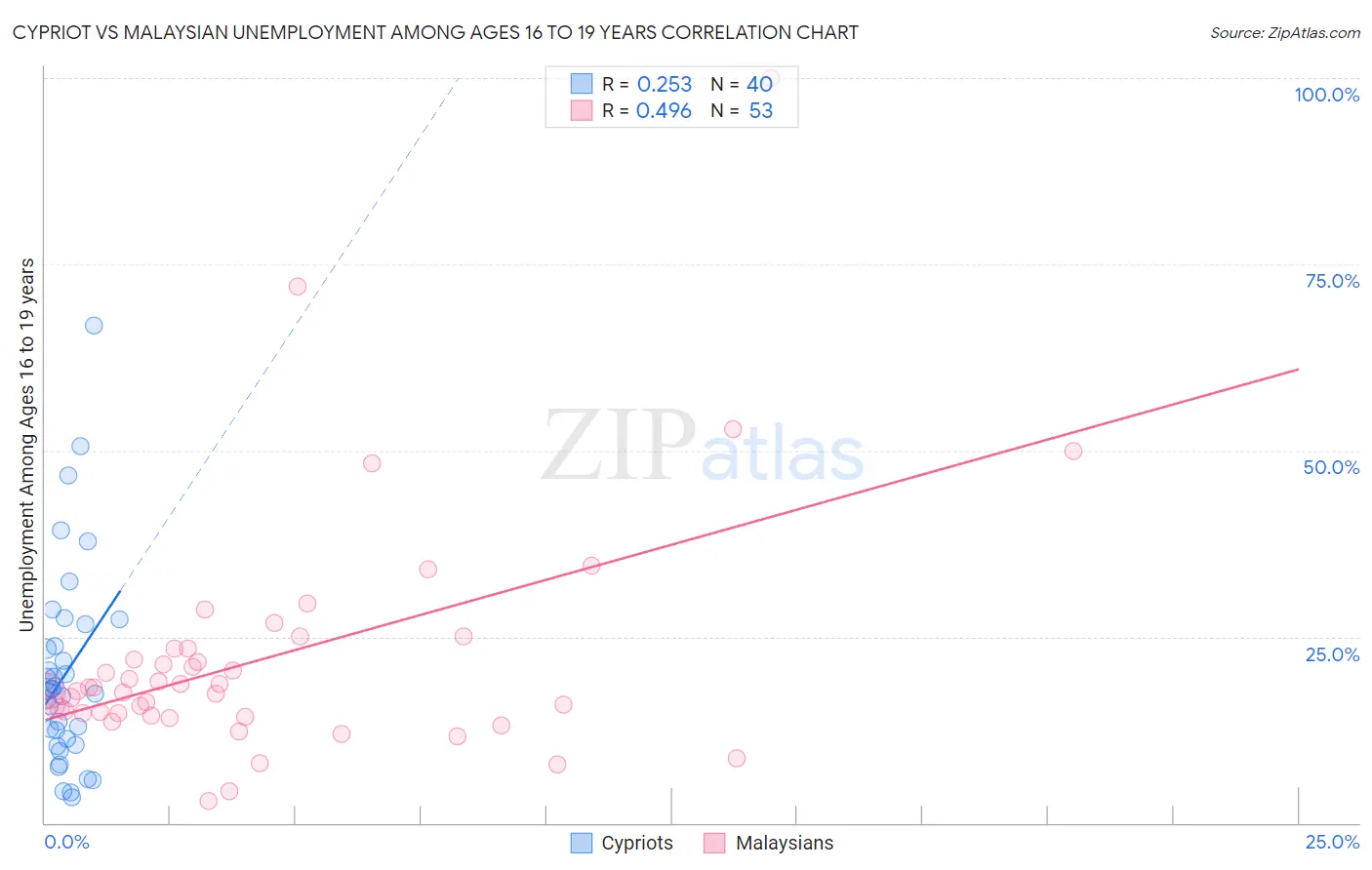 Cypriot vs Malaysian Unemployment Among Ages 16 to 19 years