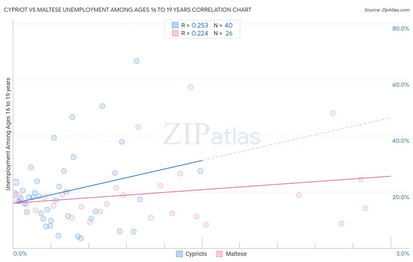 Cypriot vs Maltese Unemployment Among Ages 16 to 19 years