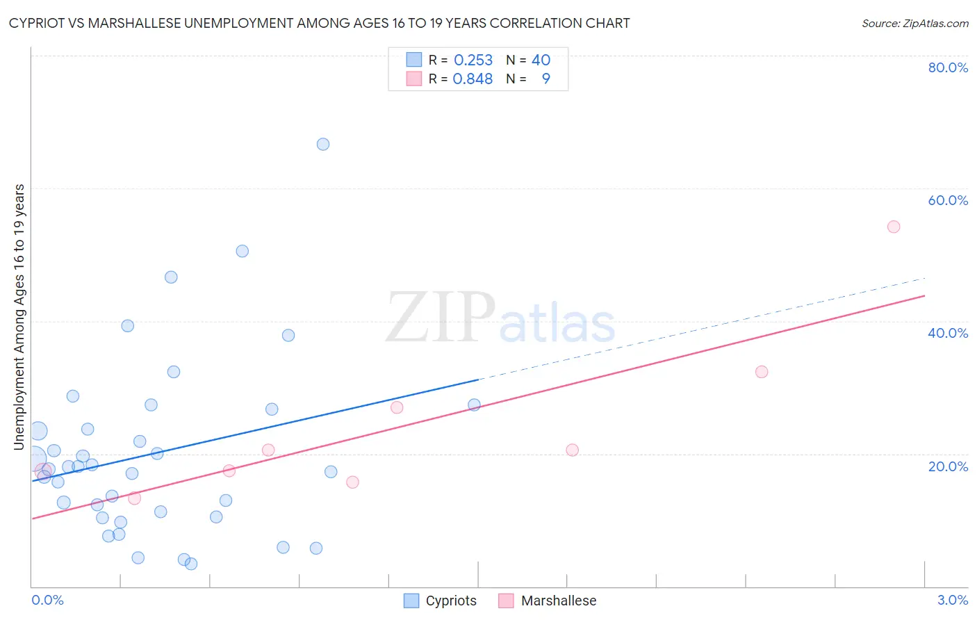 Cypriot vs Marshallese Unemployment Among Ages 16 to 19 years