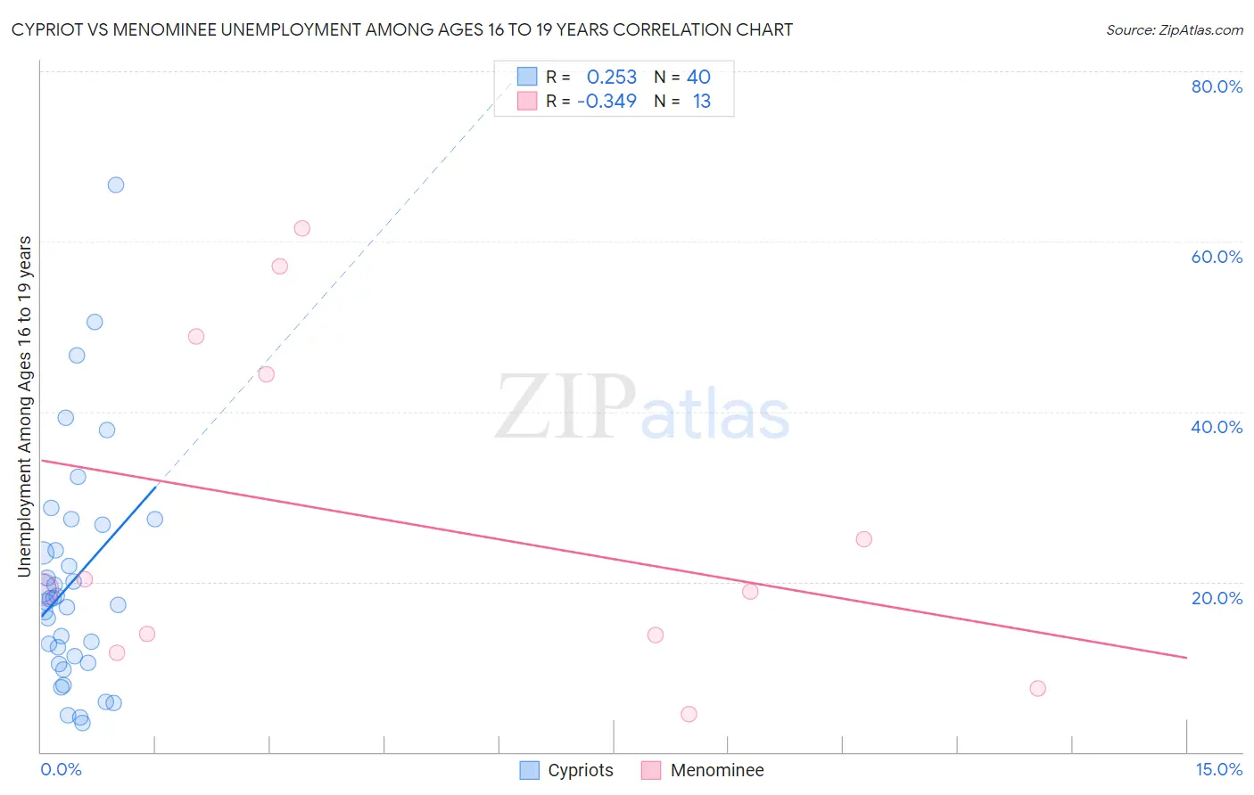 Cypriot vs Menominee Unemployment Among Ages 16 to 19 years