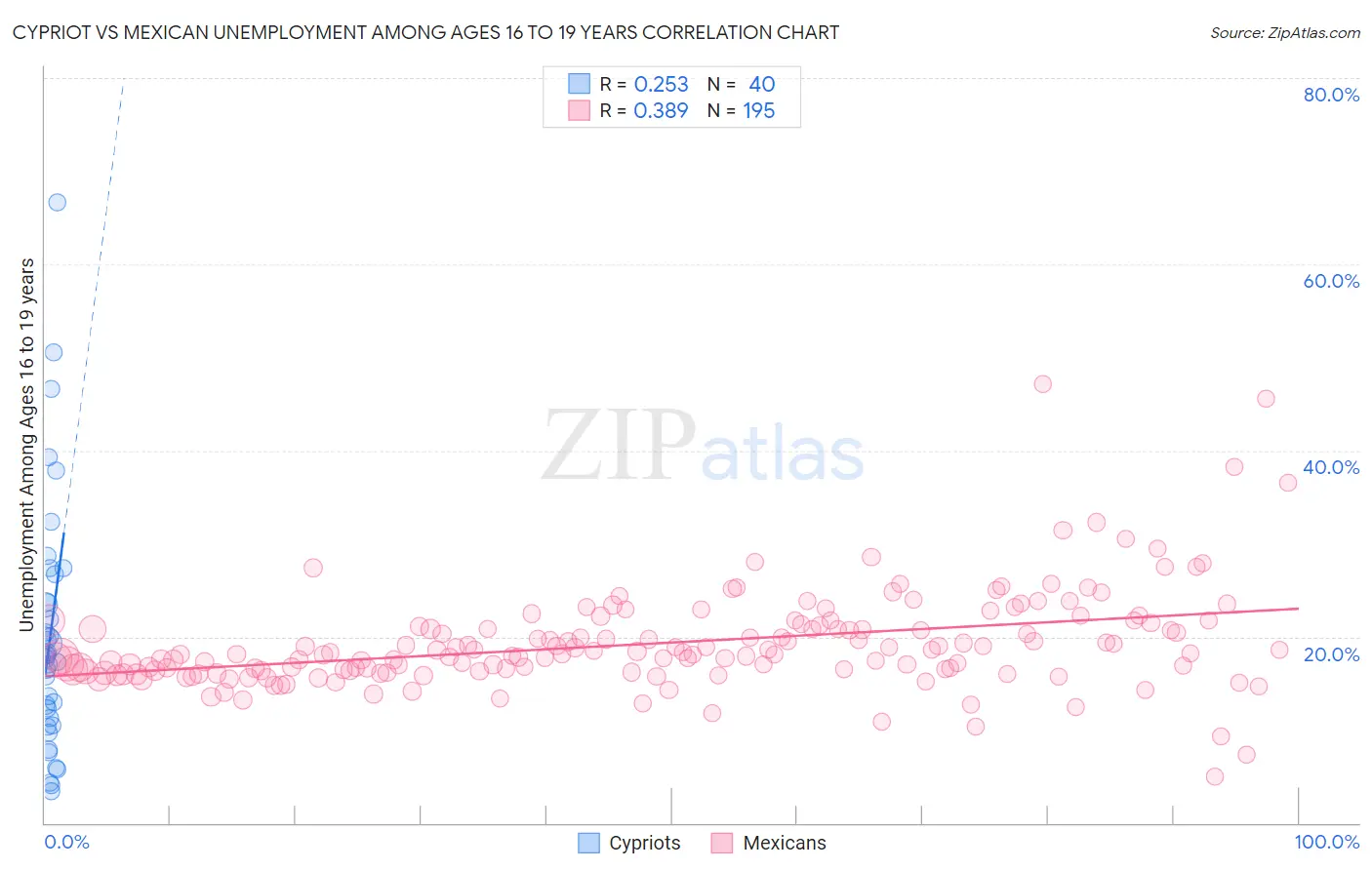 Cypriot vs Mexican Unemployment Among Ages 16 to 19 years