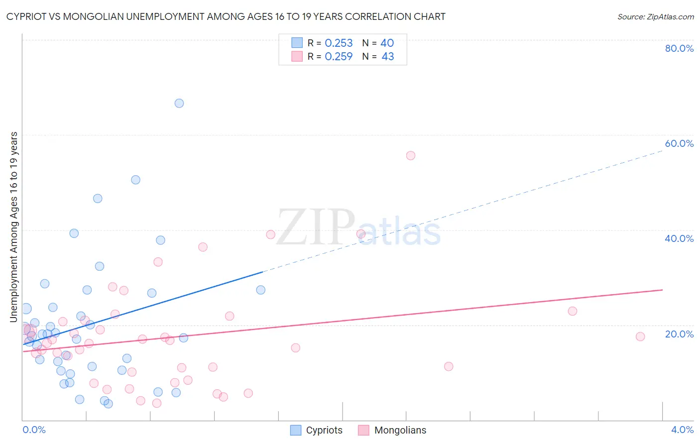 Cypriot vs Mongolian Unemployment Among Ages 16 to 19 years