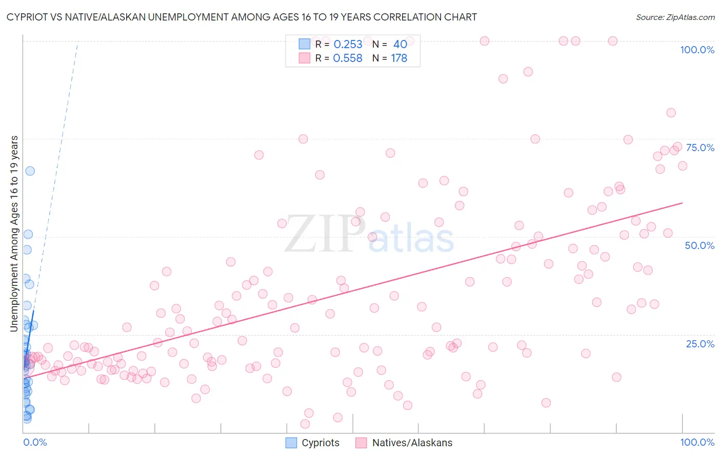 Cypriot vs Native/Alaskan Unemployment Among Ages 16 to 19 years