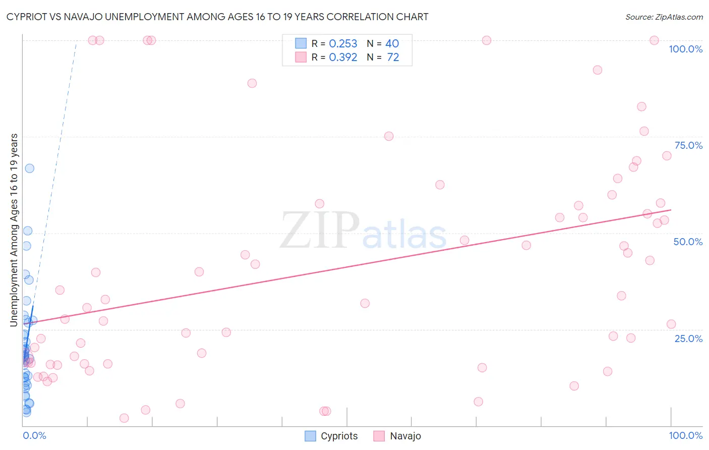 Cypriot vs Navajo Unemployment Among Ages 16 to 19 years