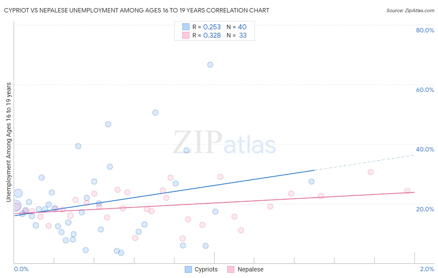 Cypriot vs Nepalese Unemployment Among Ages 16 to 19 years