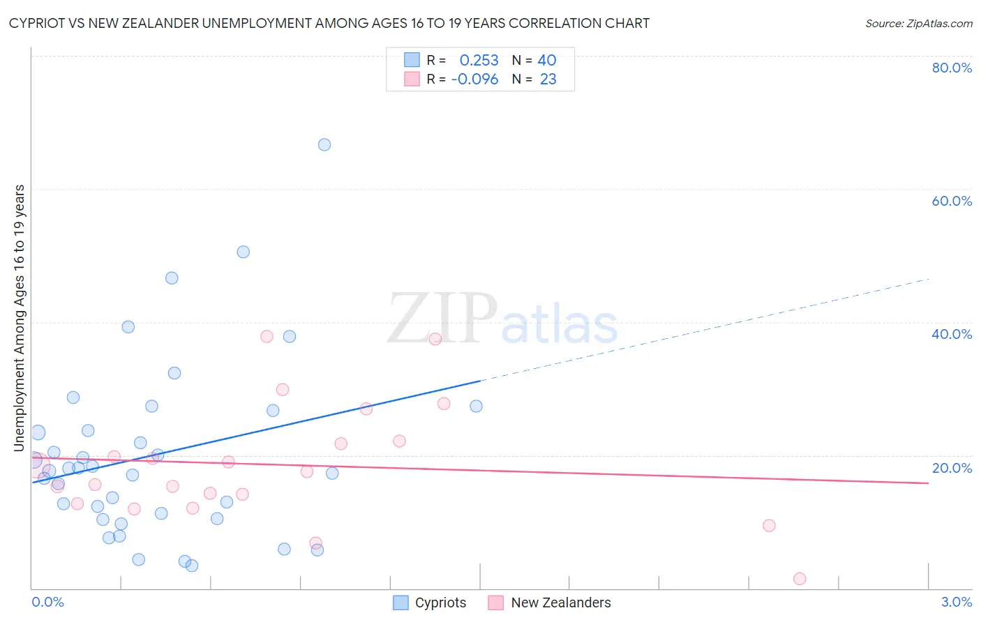 Cypriot vs New Zealander Unemployment Among Ages 16 to 19 years
