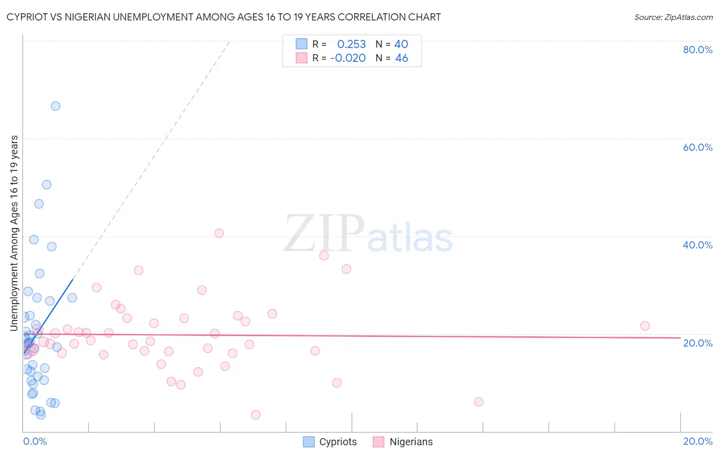 Cypriot vs Nigerian Unemployment Among Ages 16 to 19 years