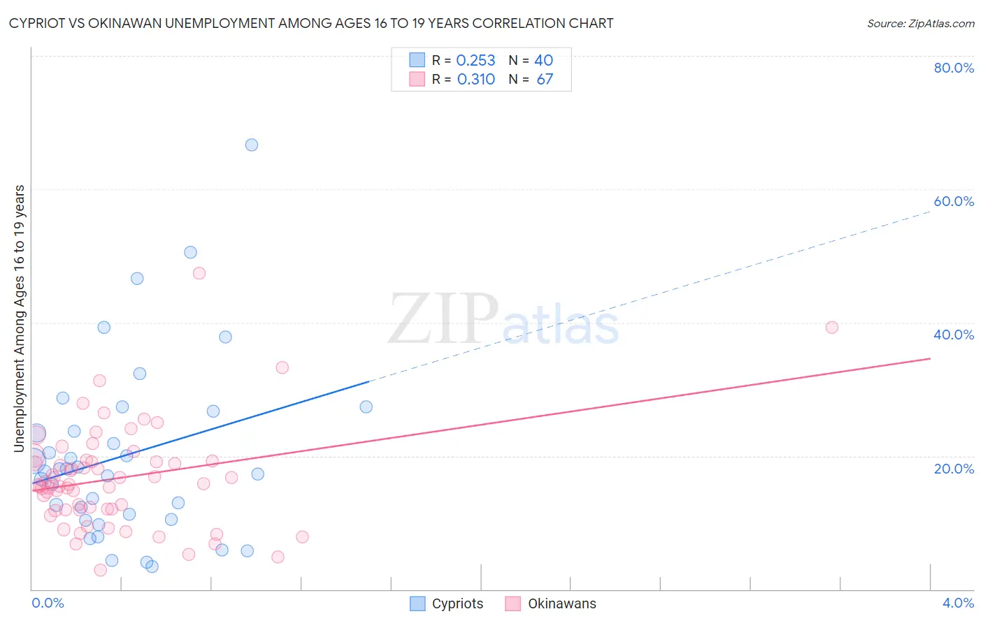 Cypriot vs Okinawan Unemployment Among Ages 16 to 19 years