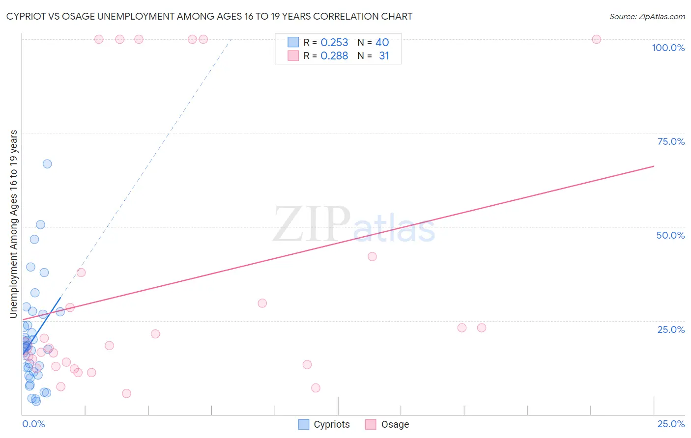 Cypriot vs Osage Unemployment Among Ages 16 to 19 years