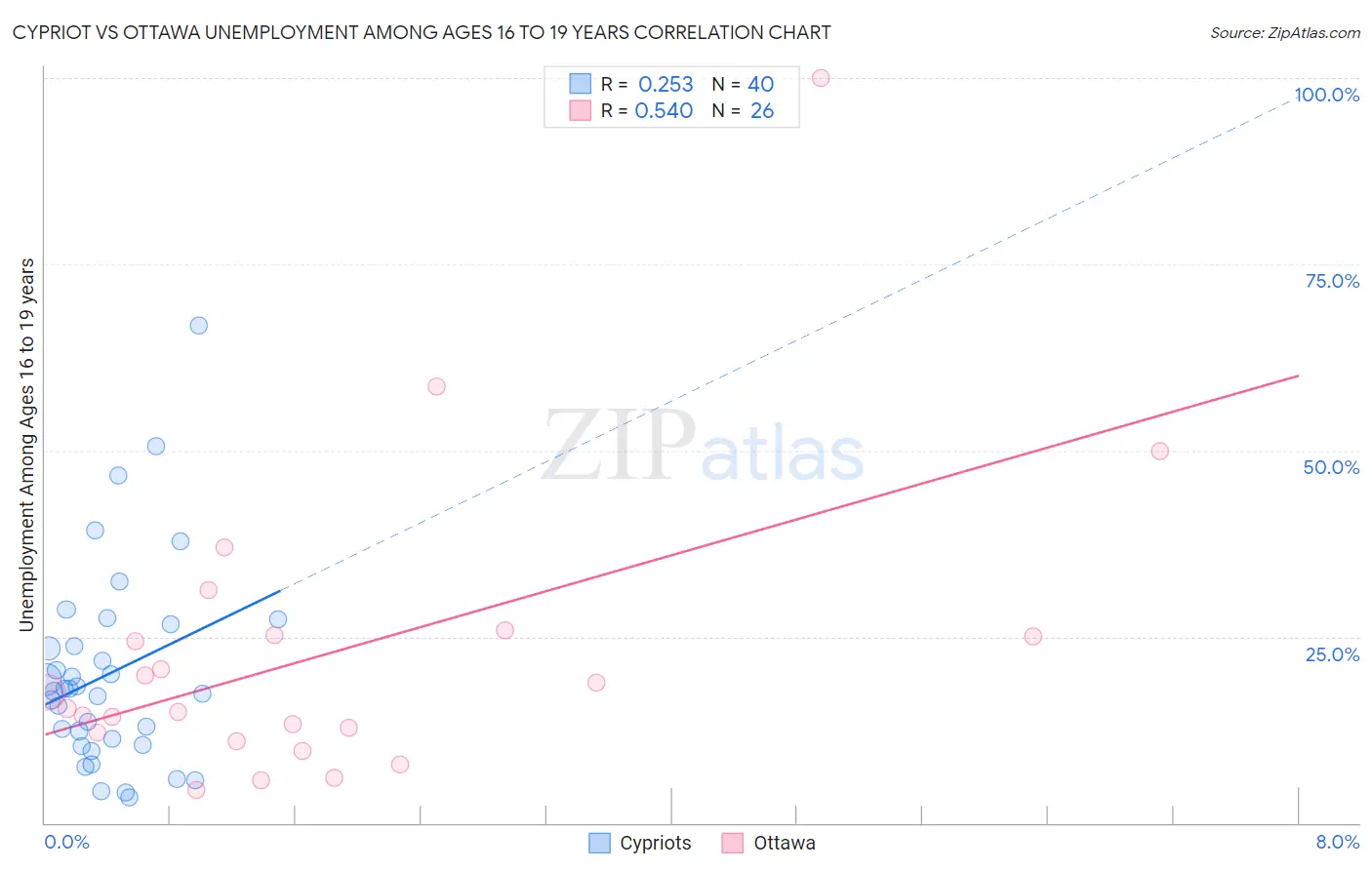 Cypriot vs Ottawa Unemployment Among Ages 16 to 19 years