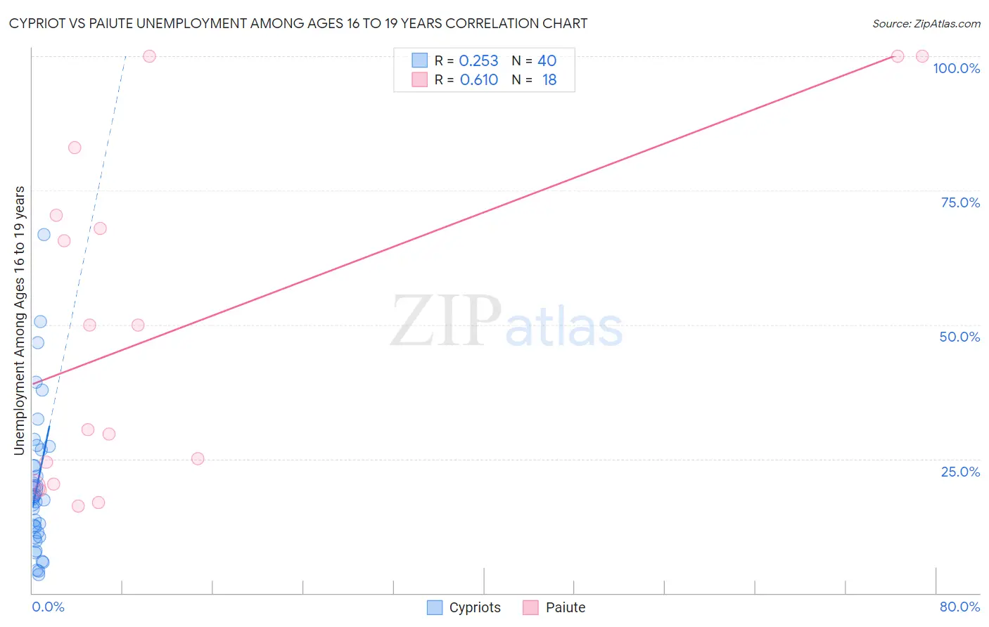 Cypriot vs Paiute Unemployment Among Ages 16 to 19 years