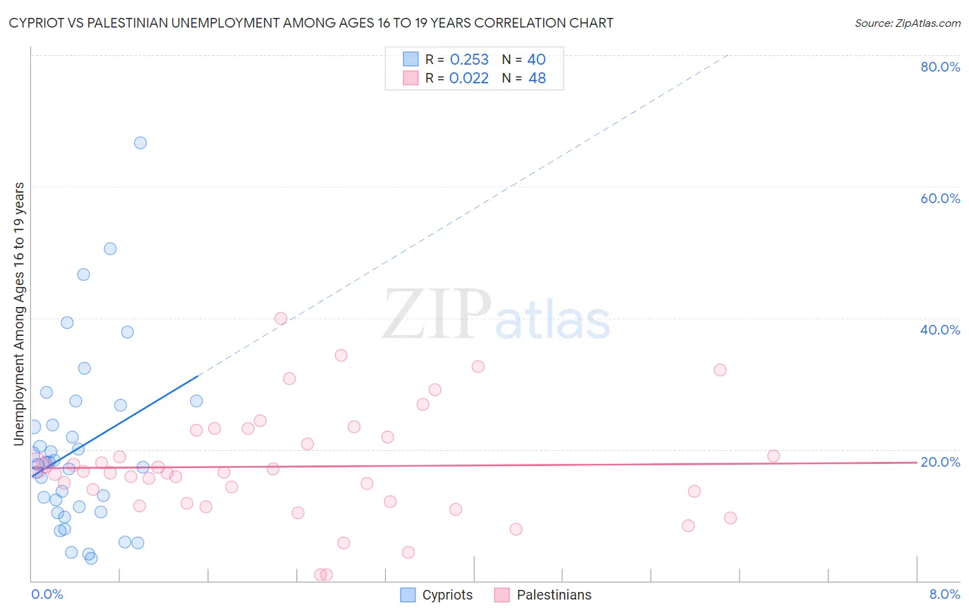 Cypriot vs Palestinian Unemployment Among Ages 16 to 19 years