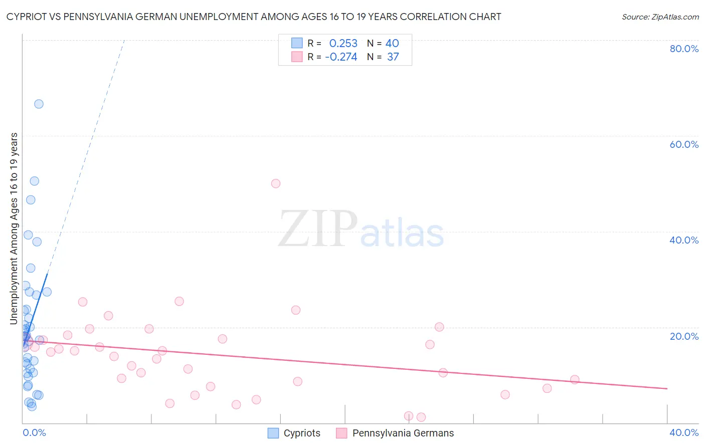 Cypriot vs Pennsylvania German Unemployment Among Ages 16 to 19 years