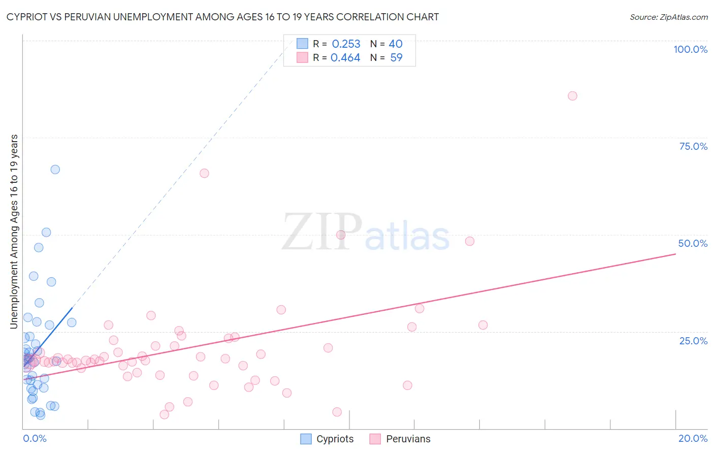 Cypriot vs Peruvian Unemployment Among Ages 16 to 19 years