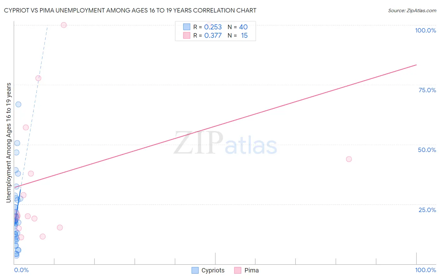 Cypriot vs Pima Unemployment Among Ages 16 to 19 years