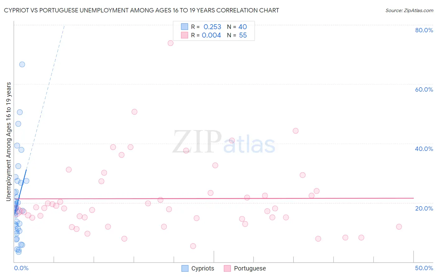 Cypriot vs Portuguese Unemployment Among Ages 16 to 19 years