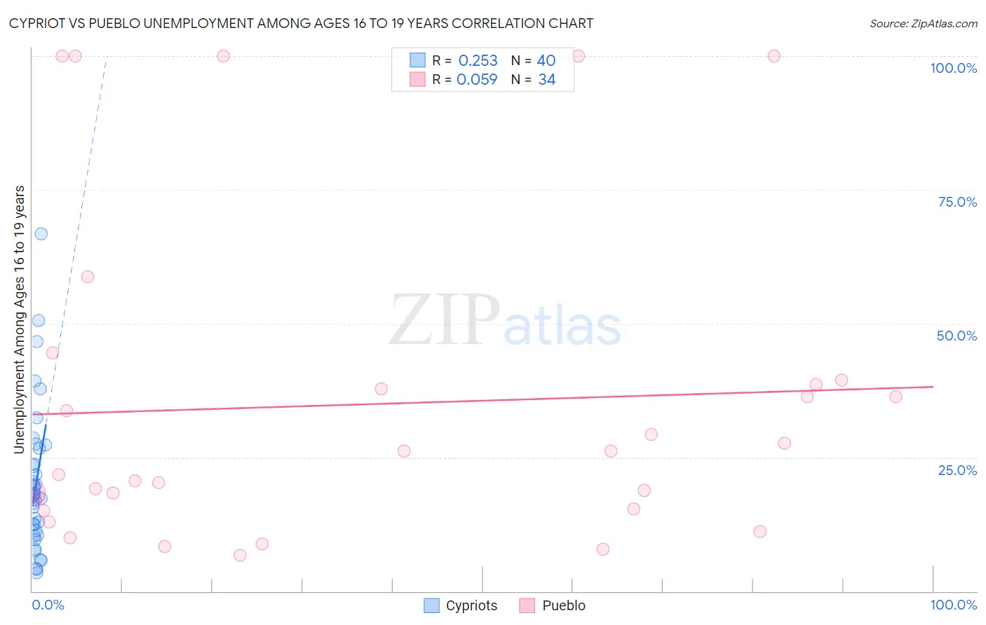 Cypriot vs Pueblo Unemployment Among Ages 16 to 19 years