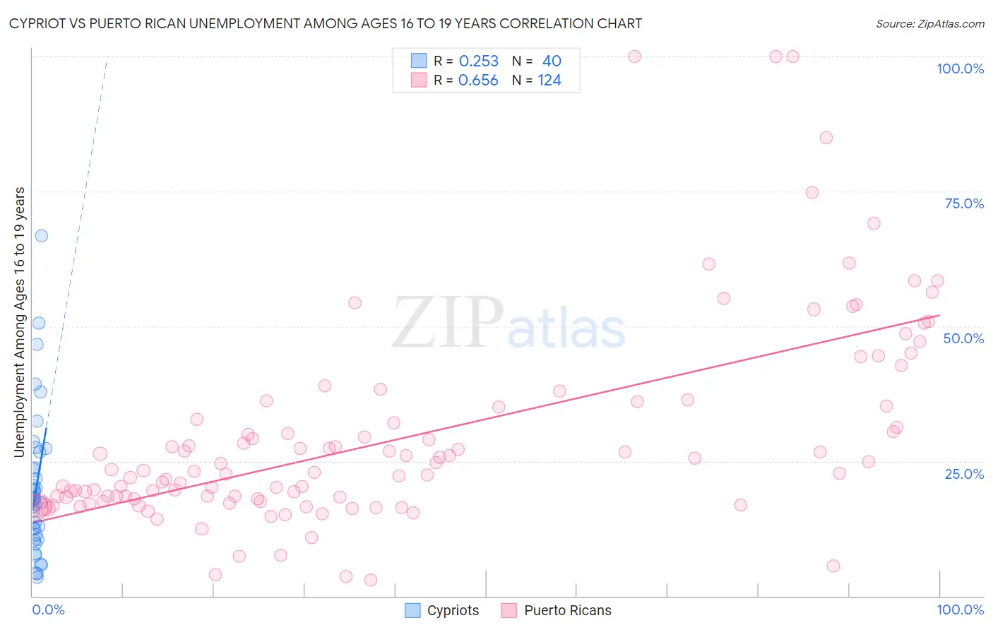 Cypriot vs Puerto Rican Unemployment Among Ages 16 to 19 years