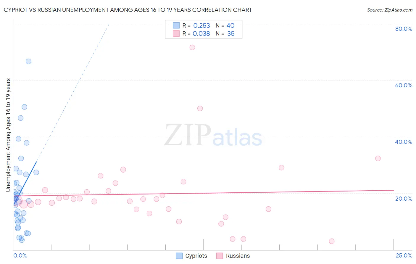 Cypriot vs Russian Unemployment Among Ages 16 to 19 years