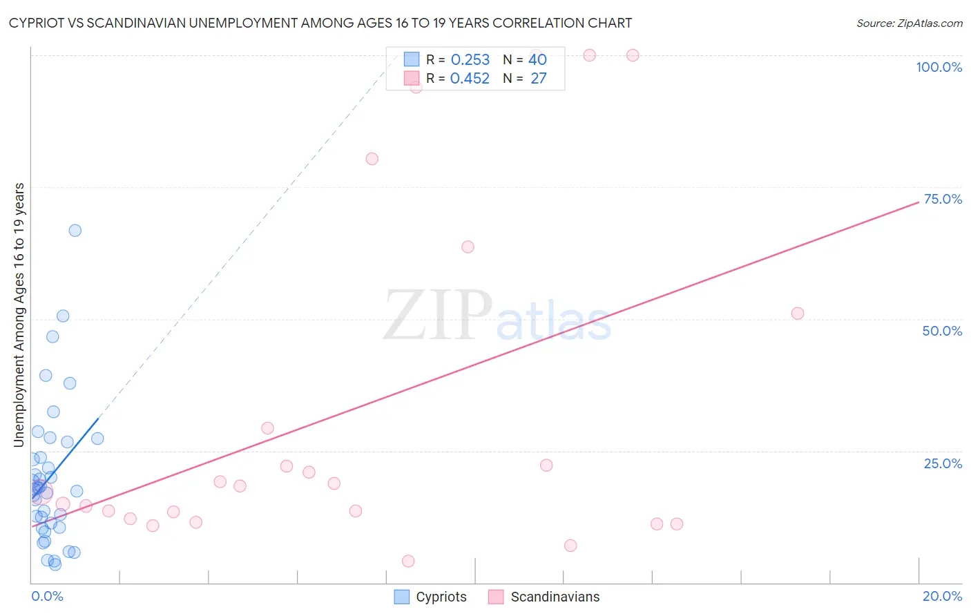 Cypriot vs Scandinavian Unemployment Among Ages 16 to 19 years