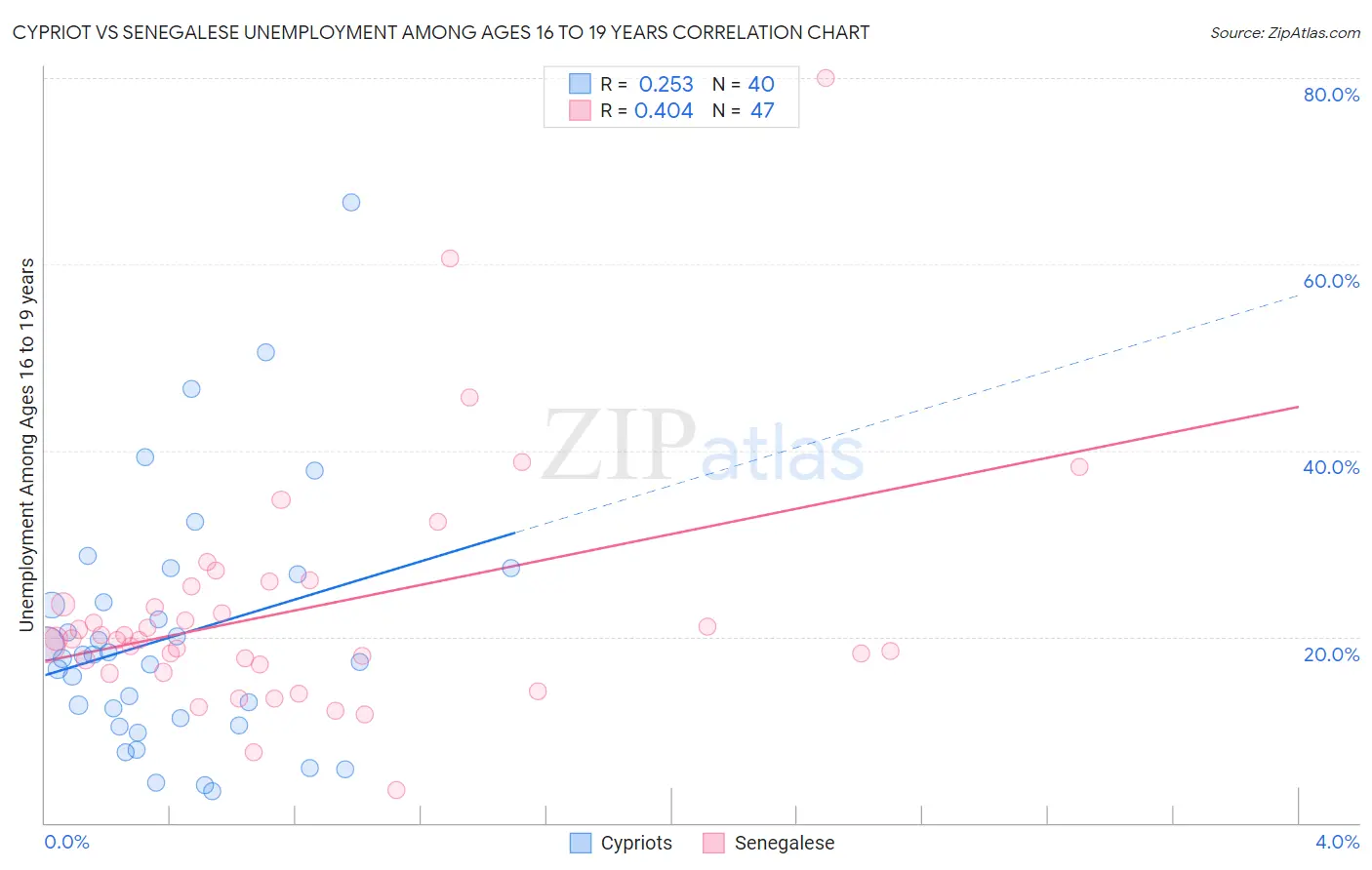 Cypriot vs Senegalese Unemployment Among Ages 16 to 19 years